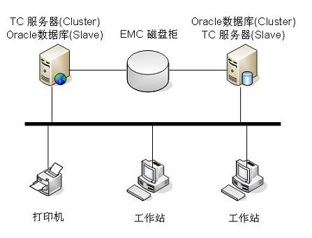 国内某著名汽车制造公司PDM项目